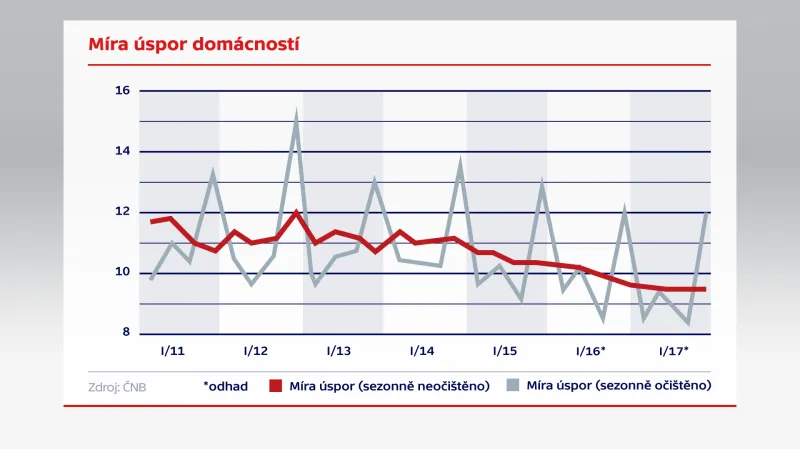 Míra úspor domácnosti