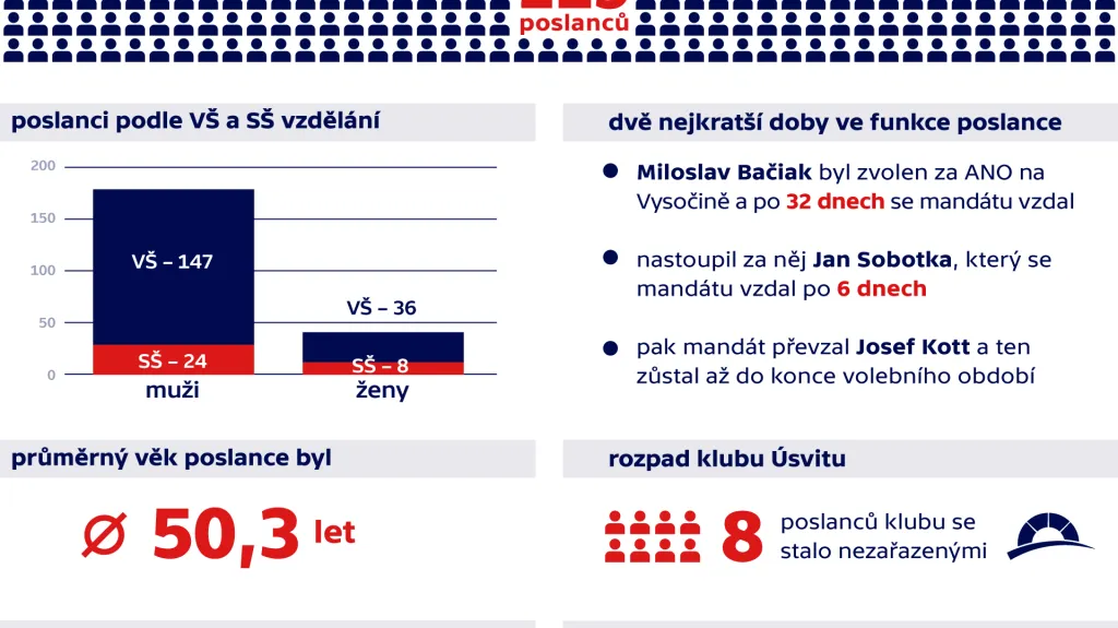 Poslanecká sněmovna v letech 2013–2017 v číslech