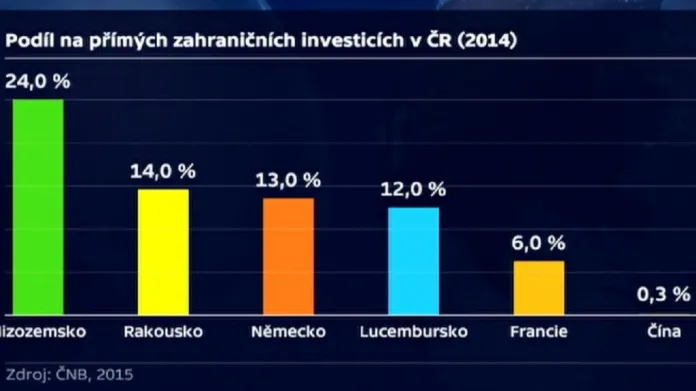 Přímé zahraniční investice v ČR