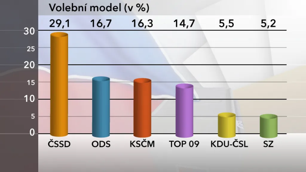 Volební model