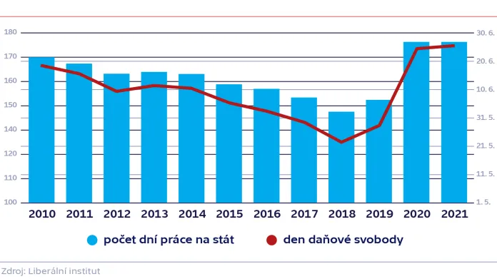 Den daňové svobody v ČR (2010–2011)