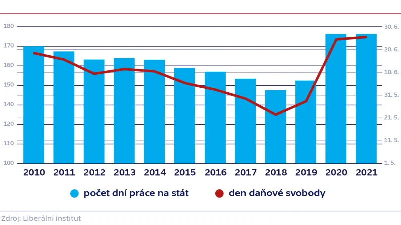 Den daňové svobody v ČR (2010–2011)