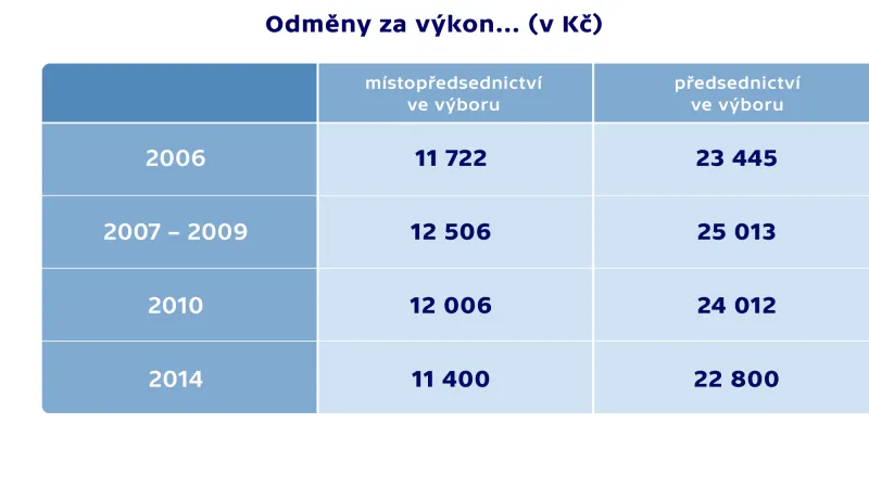 Odměny za výkon předsednictví a místopředsednictví