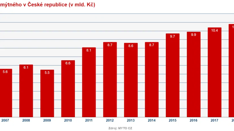 Výběr mýtného v ČR