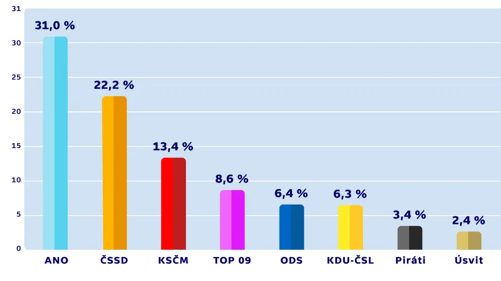 Volební model agentury STEM (říjen 2014)