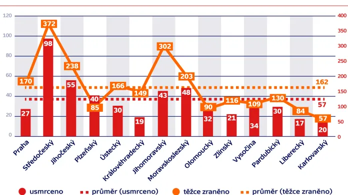 V roce 2018 bylo usmrceno nejvíce osob ve Středočeském kraji (98), nejméně pak v Libereckém kraji (17), nejvíce těžce zraněných osob bylo evidováno ve Středočeském kraji (372), naopak nejméně osob bylo těžce zraněno v Karlovarském kraji (57). Zdroj: BESIP