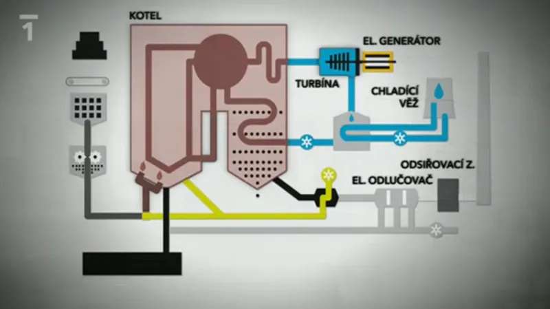"Modernizace" elektrárny Prunéřov