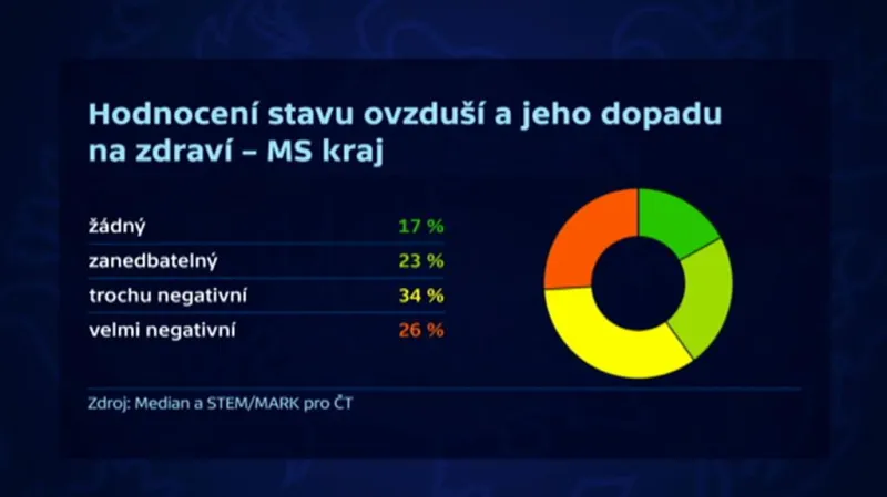 Vliv ovzduší na zdraví