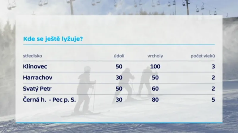 Lyžaře čeká zřejmě poslední víkend sezony