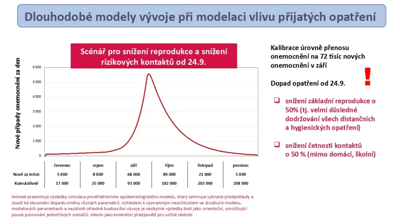 Jeden ze scénářů vývoje