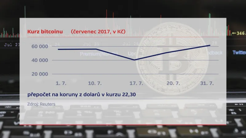 Vývoj kurzu bitcoinu