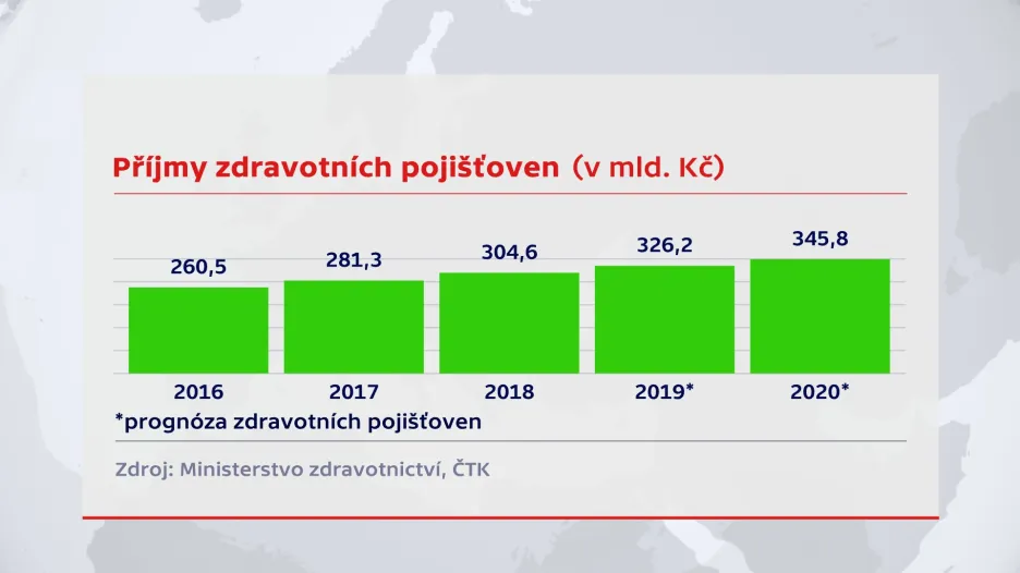 Příjmy zdravotních pojišťoven