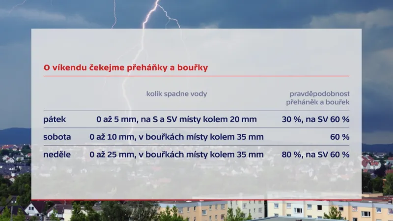O víkendu přijdou bouřky