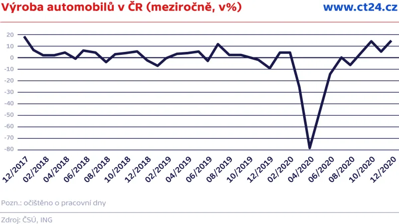 Výroba automobilů v ČR (meziročně, v%)