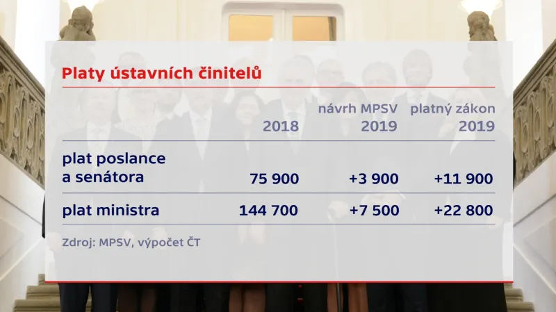 Platy ústavních činitelů