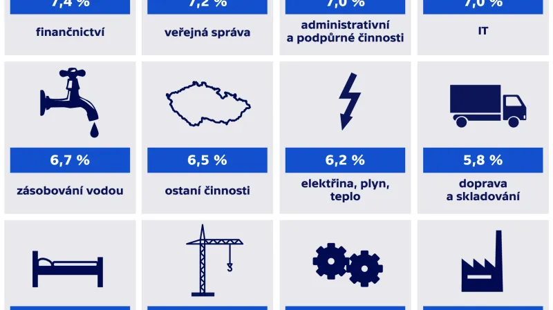 Jak meziročně rostly průměrné mzdy v  posledním čtvrtletí 2019