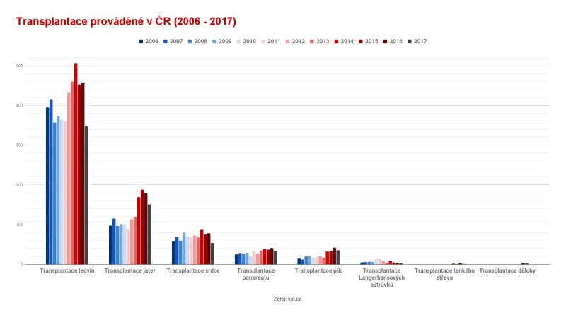 Transplantace v Česku