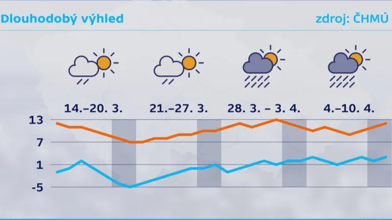 Dlouhodobá předpověď