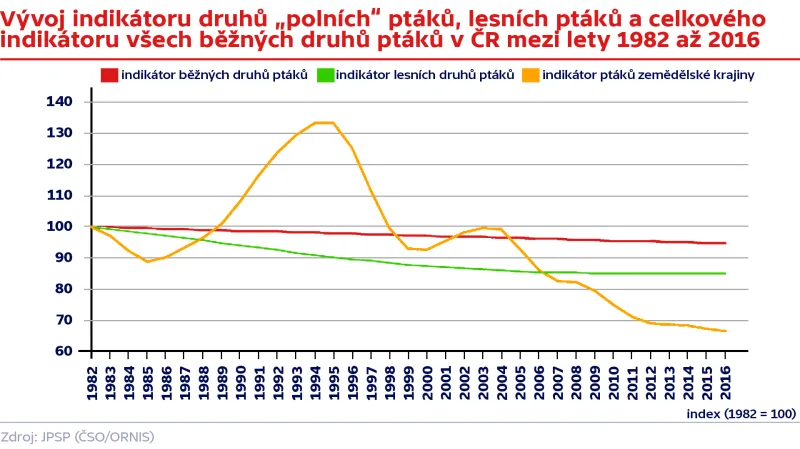 Vývoj indikátoru druhů "polních" ptáků, lesních ptáků a celkového indikátoru všech běžných druhů ptáků v ČR