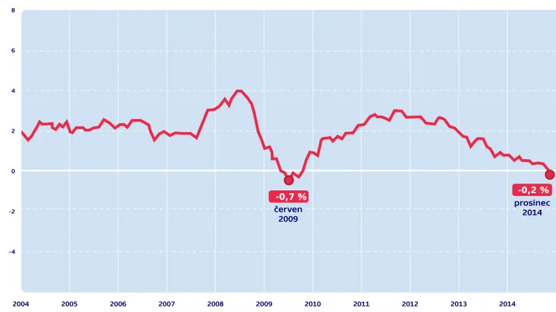 Inflace v eurozóně 2004 – 2014