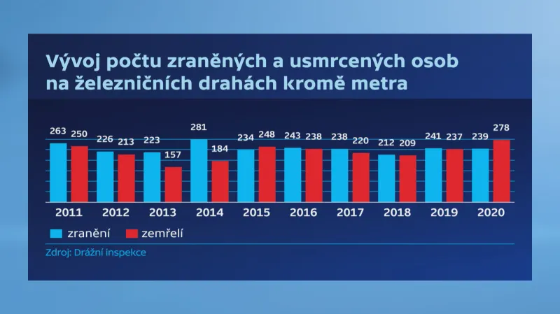 Zranění a mrtví na železnici