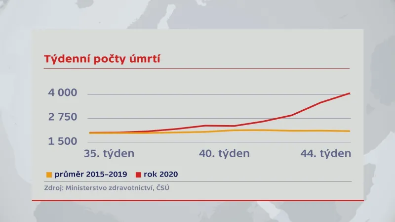 Týdenní počty úmrtí