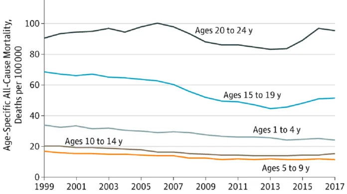 Úmrtnost v různých věkových skupinách v USA