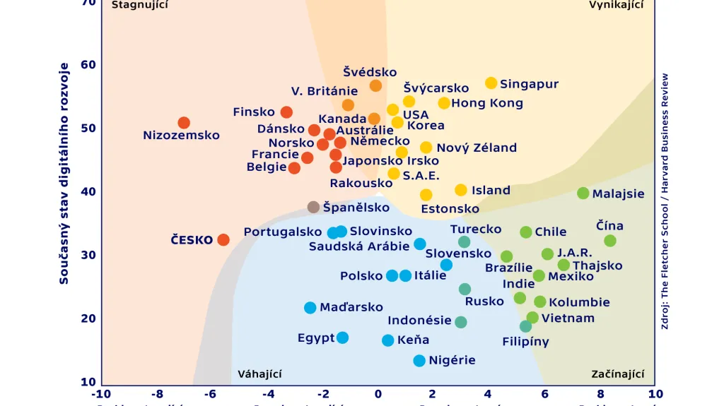 Hodnocení digitálního rozvoje