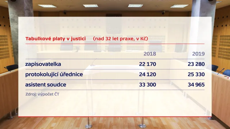 Platy v justici v roce 2018