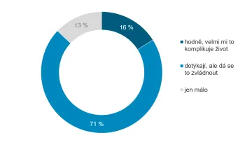 Opatření zavedená v Česku kvůli koronaviru se dají zvládnout, myslí si podle průzkumu většina