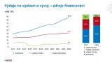 Výdaje na výzkum a vývoj – zdroje financování