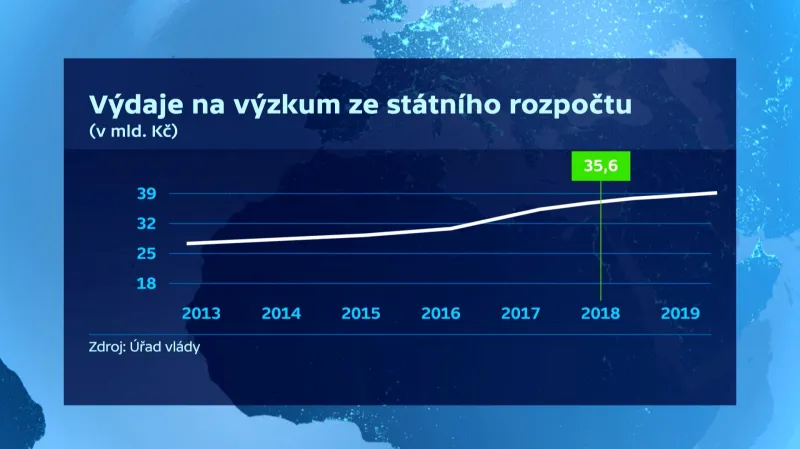 Výdaje na vědu a výzkum ze státního rozpočtu