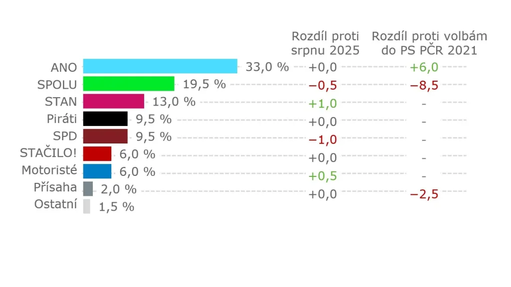 Volební model Kantar (Dotazování probíhalo ve dnech 1. 9. až 19. 9. 2025). Kombinace telefonického dotazování (CATI) a internetového dotazování (CAWI) v poměru 70:30, 1042 respondentů. Zobrazeny jsou strany se současným ziskem alespoň 2 %. Výsledky jsou zaokrouhlovány na půl procenta. Statistická chyba volebního modelu u jednotlivých stran se pohybuje v rozmezí ±1,0 p. b. (strana s nízkým ziskem) až ±3,4 p. b. (strana s vysokým ziskem)