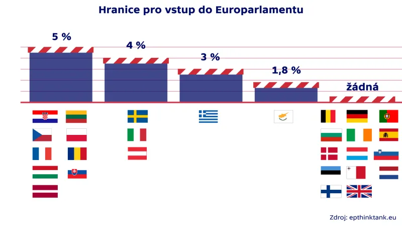 Hranice pro vstup do Europarlamentu
