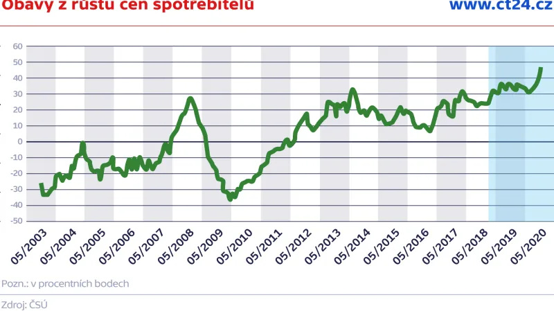 Obavy z růstu cen spotřebitelů