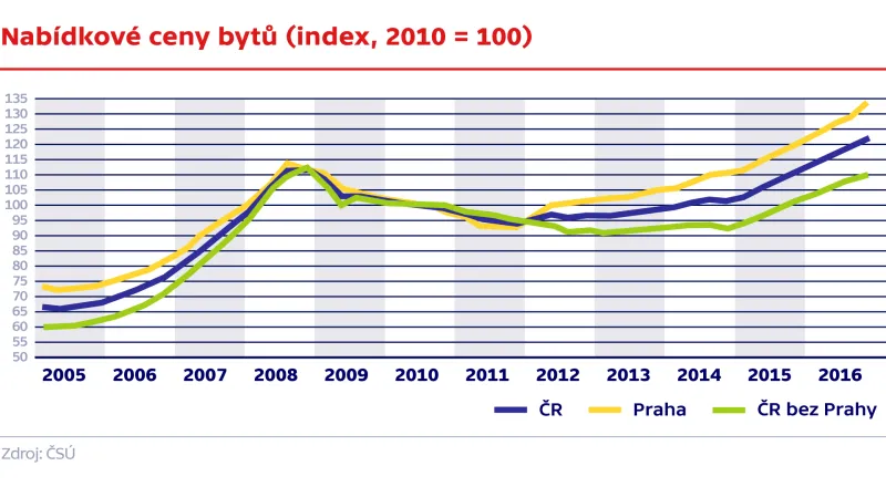 Nabídkové ceny bytů