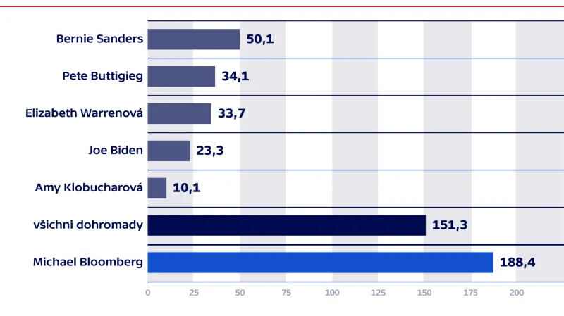 Útraty demokratických kandidátů v posledním čtvrtletí 2019 v milionech dolarů