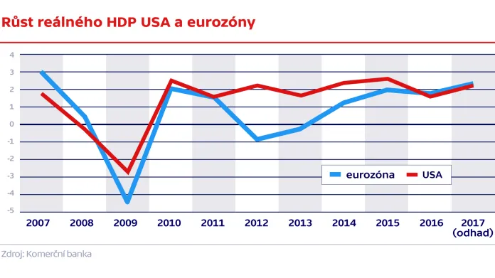 Růst reálného HDP USA a eurozóny