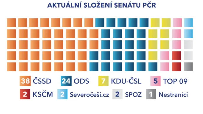 Aktuální složení senátu PČR