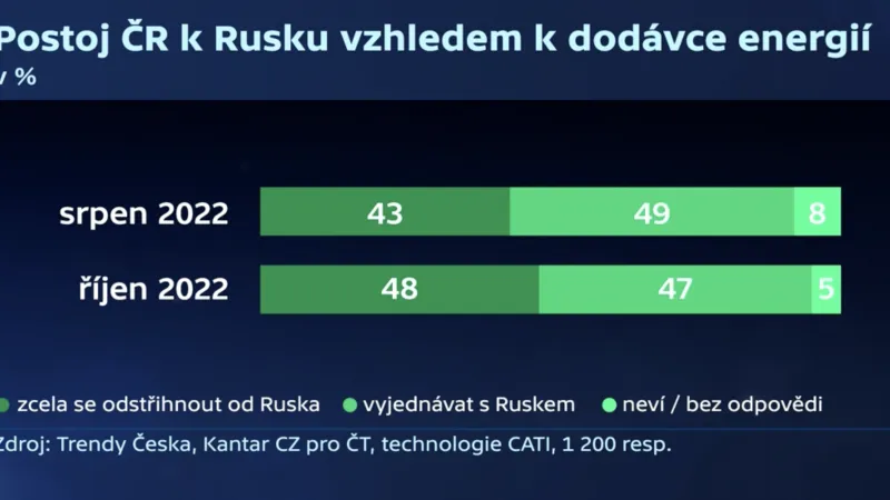 Postoj Čechů k Rusku vzhledem k dodávce energií