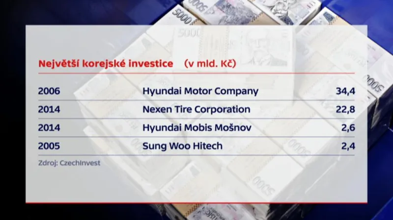 Největší korejské investice