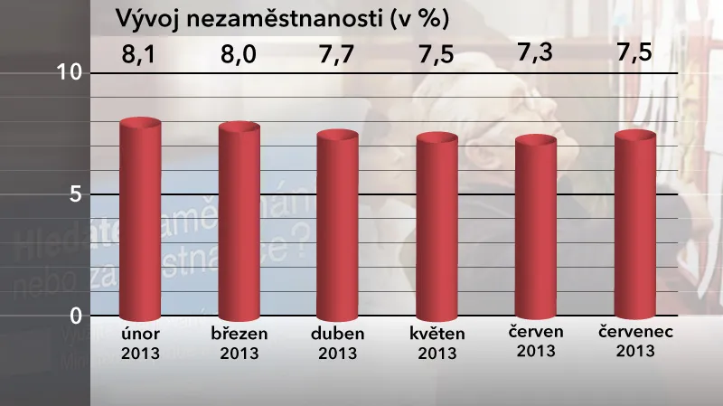 Nezaměstnanost v ČR