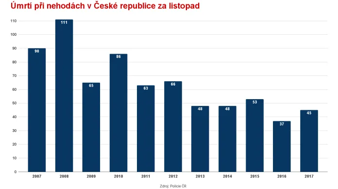 Úmrtí při nehodách v České republice za listopad