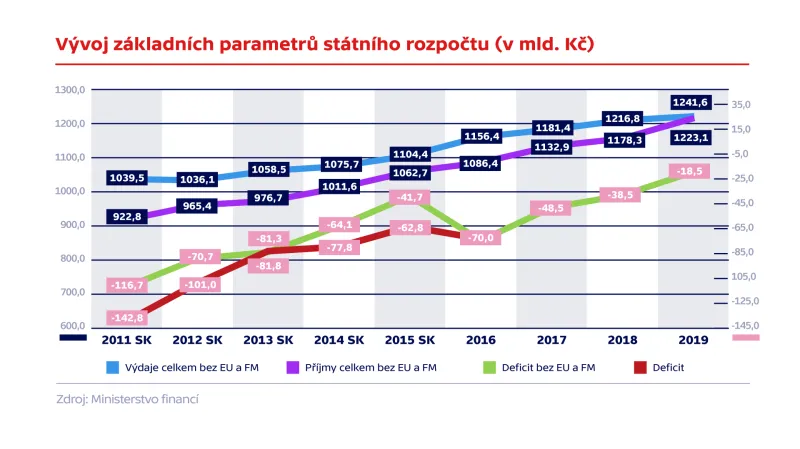 Vývoj základních parametrů státního rozpočtu