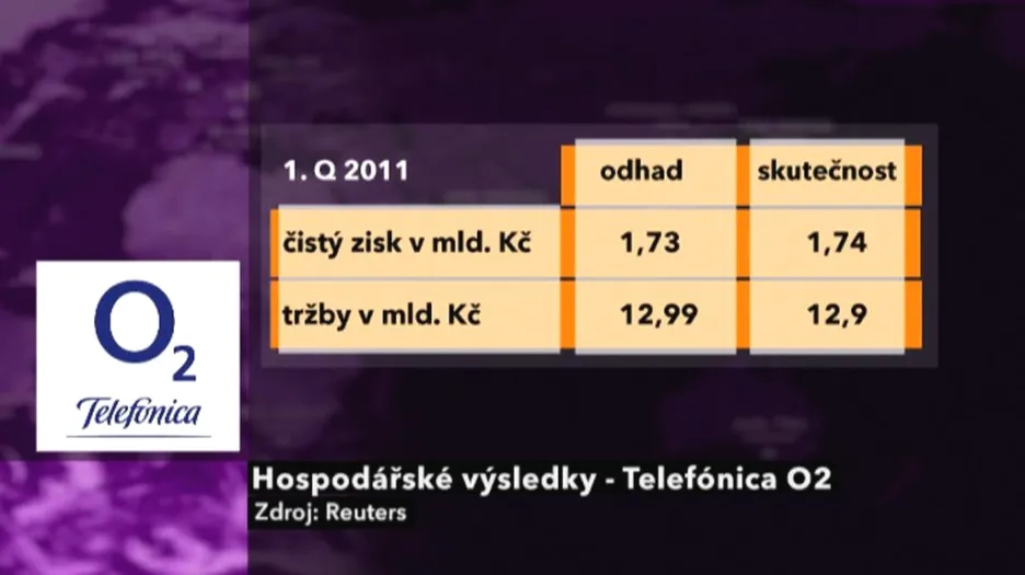 Výsledky Telefóniky O2
