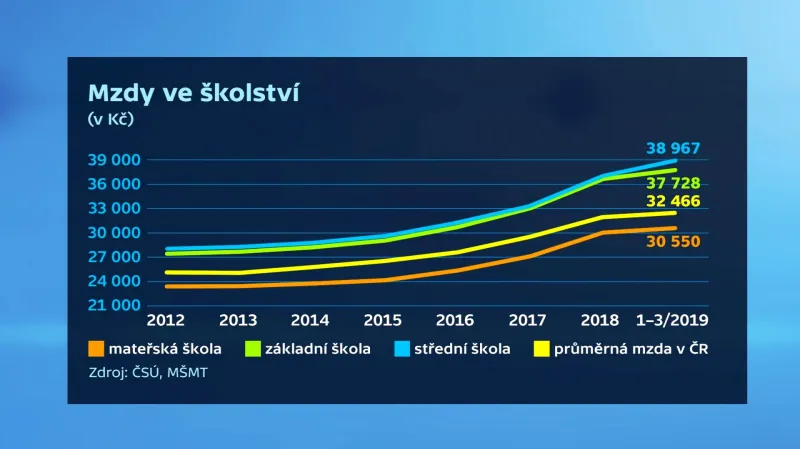 Růst platu učitelů od roku 2012
