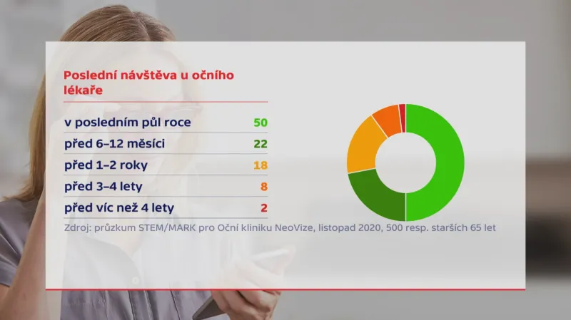 Poslední návštěva u očního lékaře