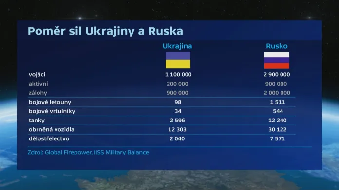 Poměr sil Ukrajiny a Ruska