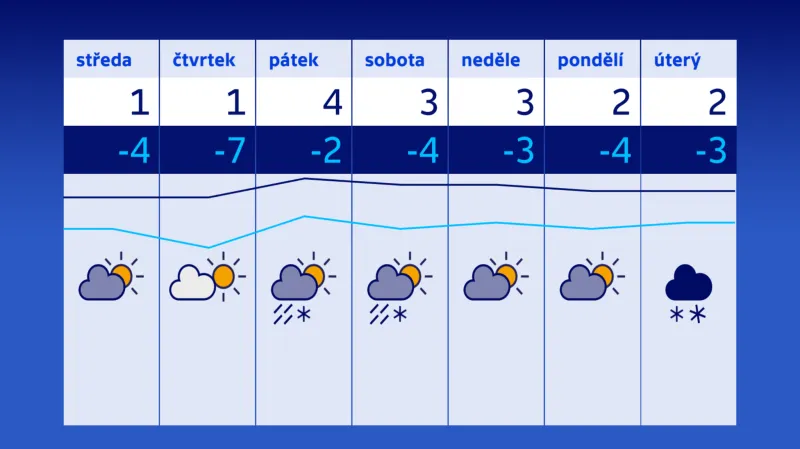 Počasí 14.–20. 2.