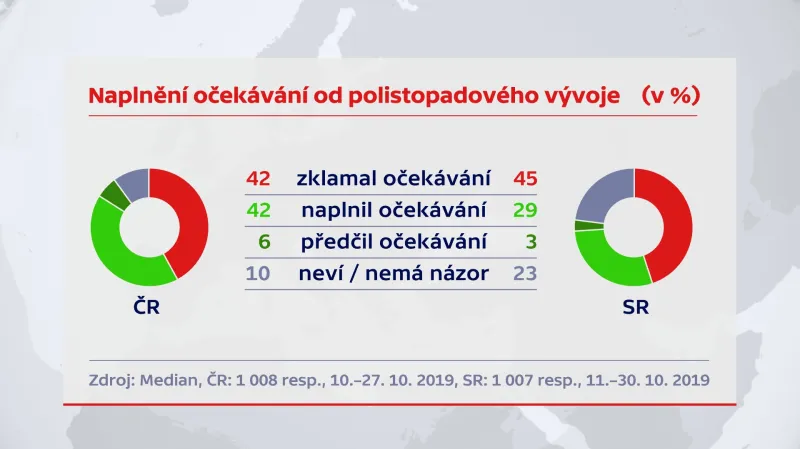 Naplnění očekávání od polistopadového vývoje